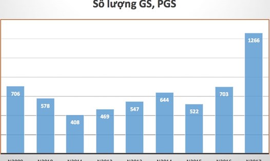Số lượng chức danh GS, PGS từ năm 2009 đến 2017. Đồ hoạ: HN