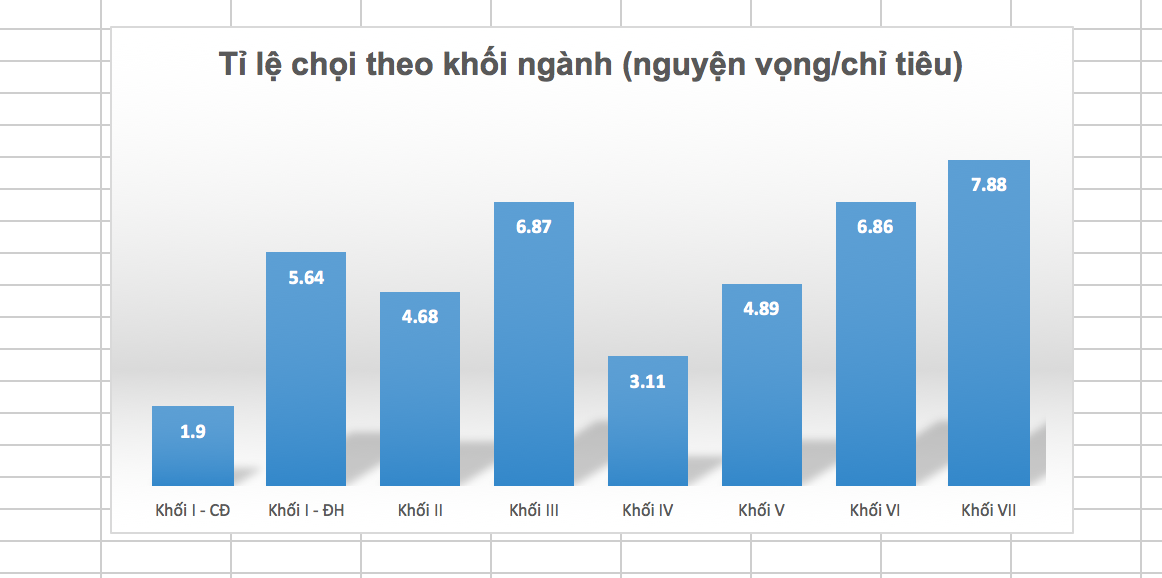 Tỉ lệ chọi trong các khối ngành tuyển sinh năm 2018. Đồ hoạ: HH
