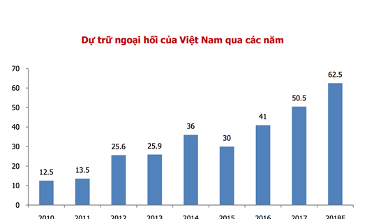 Biểu đồ dự trữ ngoại hối Việt Nam qua các năm. Nguồn MBS
