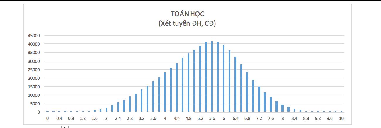 Phổ điểm môn Toán trong xét tuyển ĐH, CĐ