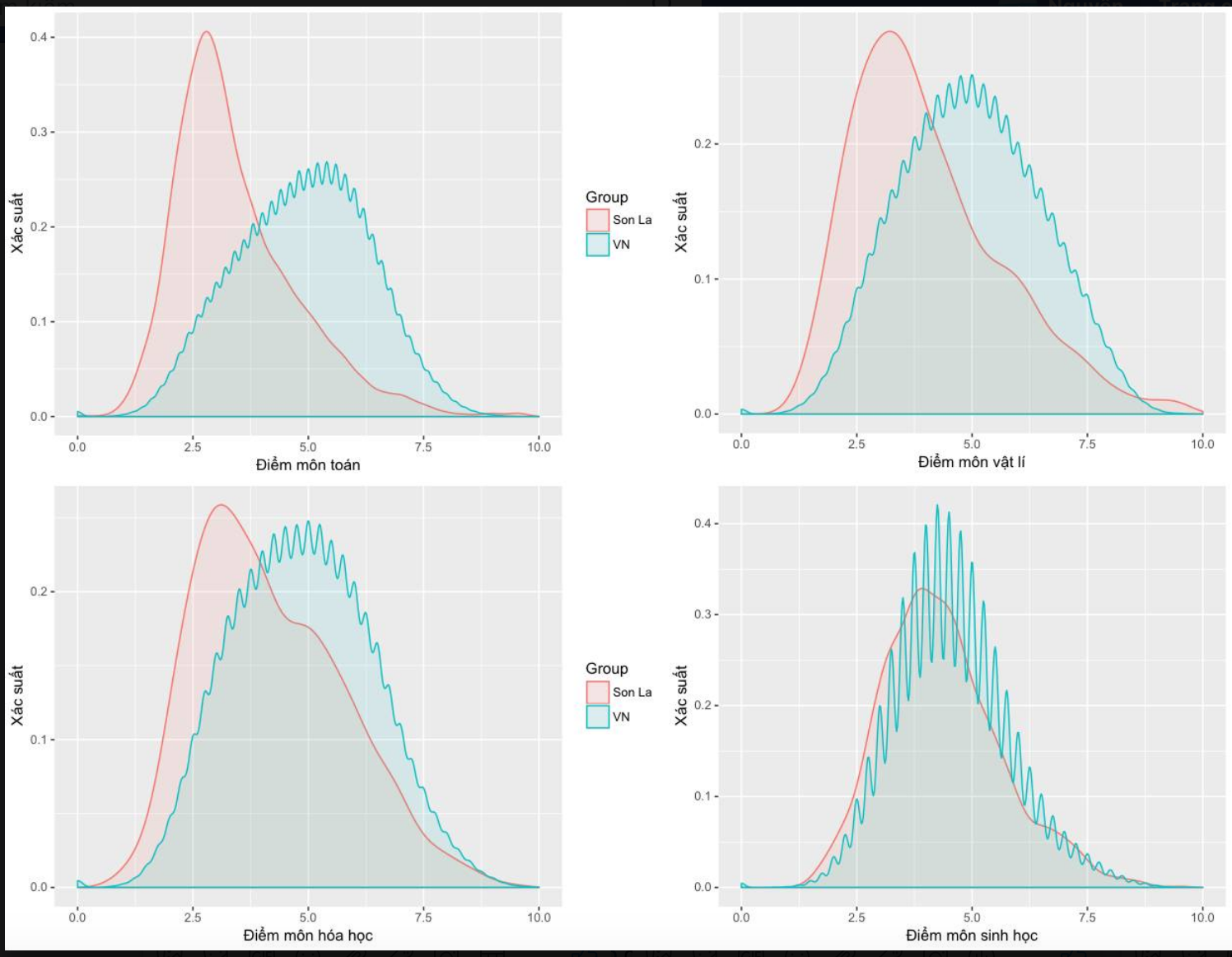 Phổ điểm được cho là bất thường ở Sơn La. Ảnh: Theo GS Vũ Tuấn