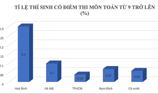 Hoà Bình là tỉnh có nhiều thí sinh có số điểm cao môn Toán từ 9 trở lên nhất. Đồ họa: Huyên Nguyễn