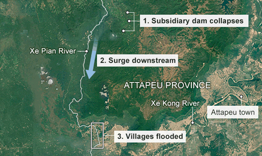 Đập thủy điện Lào bị vỡ là đập phụ (trong ảnh: 1.subsidiary dam collapses) trong dự án thủy điện Xe-Pian Xe-Namnoy, tỉnh Attapeu, Lào. Ảnh: BBC. 