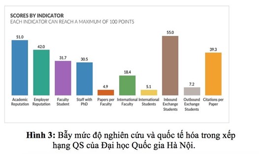 Việt Nam vắng bóng trên các bảng xếp hạng uy tín thế giới, uy tín học thuật, chất lượng công trình nghiên cứu cũng thấp hơn các nước.