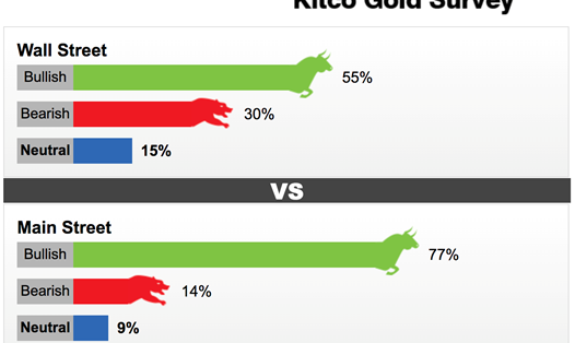 Kết quả khảo sát tại Kitco News.