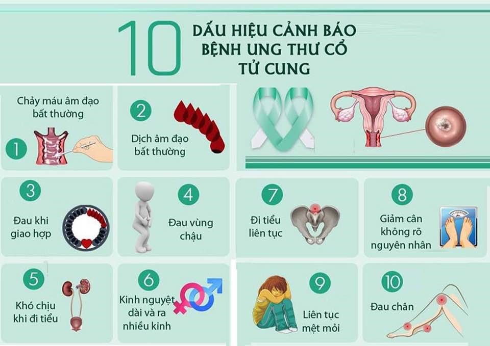 10 dấu hiệu cảnh báo bệnh ung thư cổ tử cung