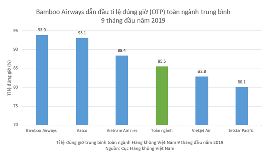 Hàng không Việt Nam 9 tháng đầu năm 2019: Bamboo Airways dẫn đầu tỉ lệ bay đúng giờ
