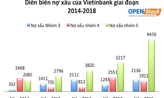 Diễn biến nợ xấu liên tục tăng mạnh tại VietinBank trong những năm gần đây. Ảnh: O.S