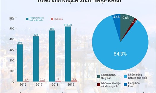 Biểu đồ so sánh Tổng kim ngạch xuất nhập khẩu hàng hóa của Việt Nam những năm gần đây. Thiết kế: Phạm Dung - Tuấn Anh