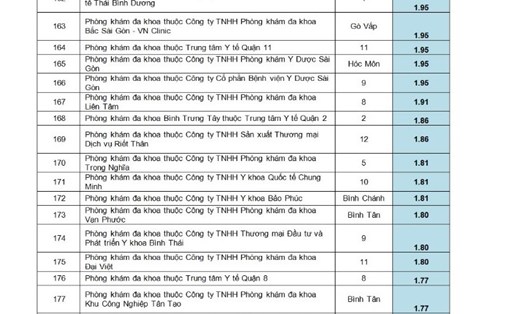 Danh sách các phòng khám đa khoa kém chất lượng trên địa bàn TPHCM do Sở Y tế công bố.