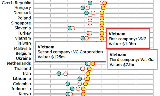 Theo World Startup Report, VNG là doanh gnhiệp Internet đầu tiên của Việt Nam đạt gái trị 1 tỉ USD.