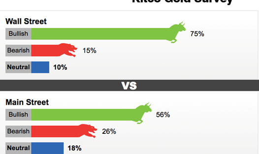  Kết quả khảo sát tại Kitco News về dự báo giá vàng tuần này.