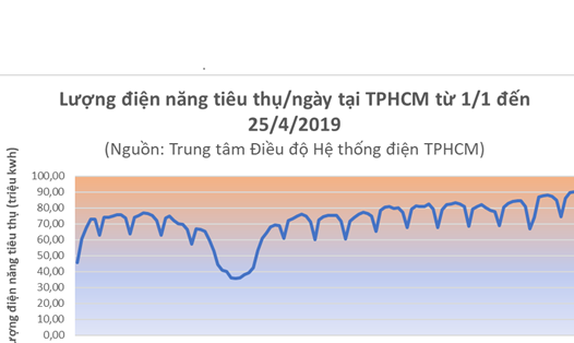 Lượng điện năng tiêu thụ/ngày từ 1-25.4.2019 tại TPHCM. Nguồn Trung tâm điều độ hệ thống điện TPHCM. 