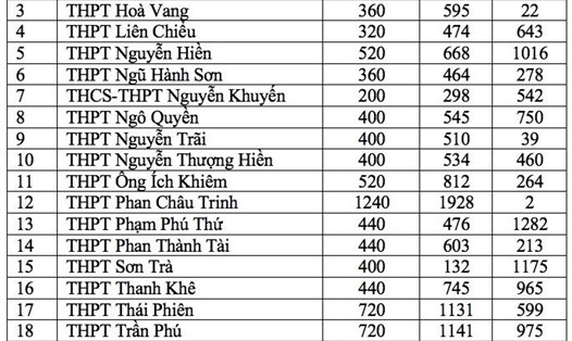 Số lượng hồ sơ đăng kí các NV vào lớp 10 ở Đà Nẵng thay đổi nhẹ sau ngày 18.5.