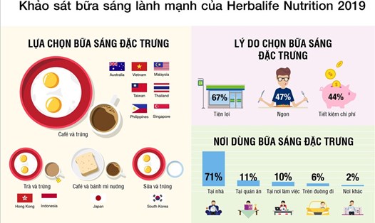 Herbalife công bố kết quả khảo sát bữa ăn sáng ở 11 nước Châu Á Thái Bình Dương.