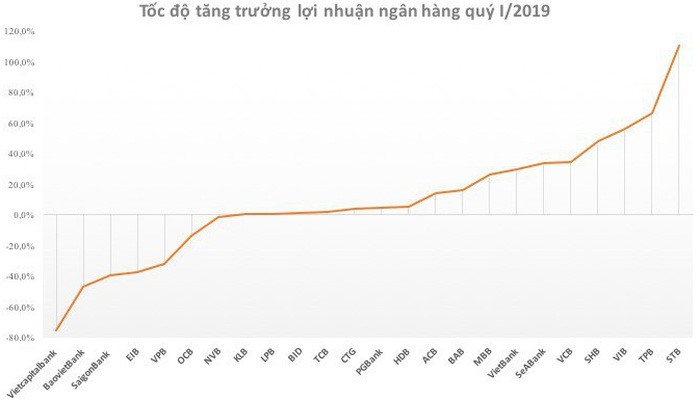 Nguồn: Báo cáo tài chính của các ngân hàng.