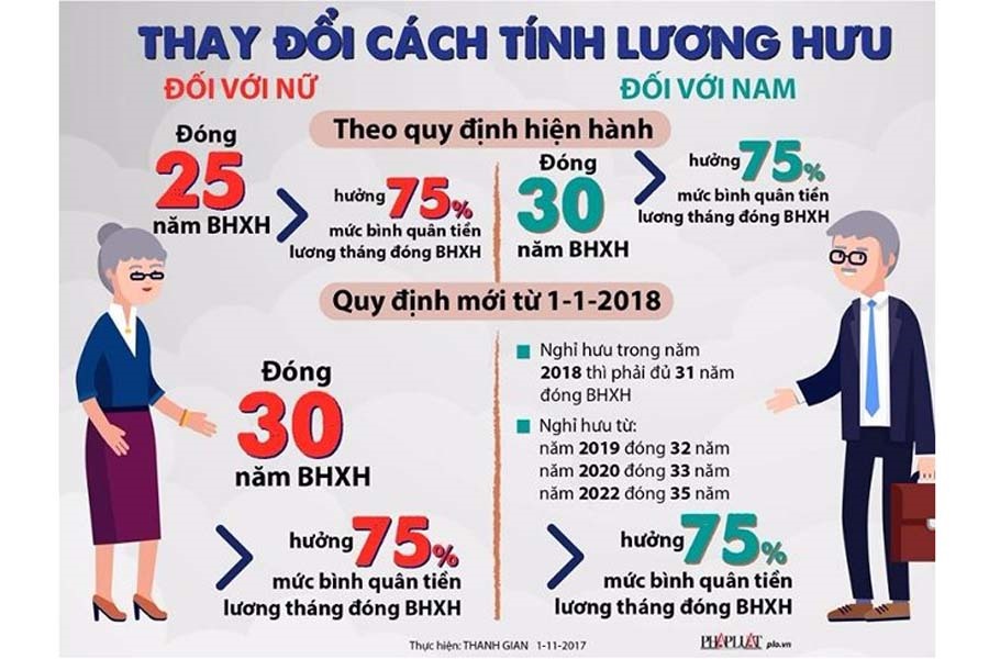 Cách tính lương hưu đóng bảo hiểm xã hội: Hướng dẫn chi tiết và dễ hiểu