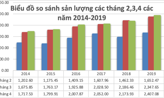 Biểu đồ so sánh sản lượng điện tiêu thụ trong các tháng 2,3,4 từ năm 2014 đến  năm 2019 tại TPHCM. Nguồn Trung tâm điều độ hệ thống điện TPHCM.