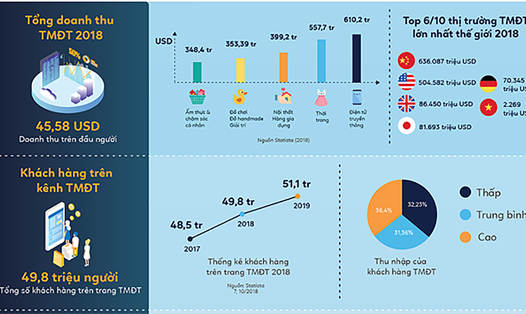 Việt Nam lọt vào Top 6 thị trường thương mại điện tử lớn nhất thế giới (Infographic của Boxme).