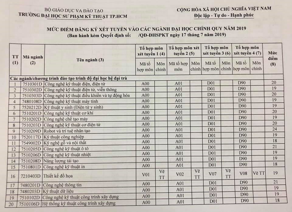 ĐIỂM CHUẨN VÀO TRƯỜNG ĐẠI HỌC KIẾN TRÚC HÀ NỘI NĂM 2019 THEO KỲ THI THPT