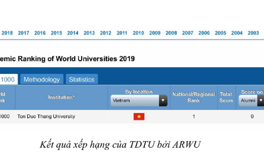 Kết quả xếp hạng của Đại học Tôn Đức Thắng bởi ARWU