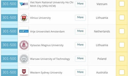 Đại học Quốc gia TP HCM trong top 301-500 bảng xếp hạng QS GER. Ảnh: topuniversities.com