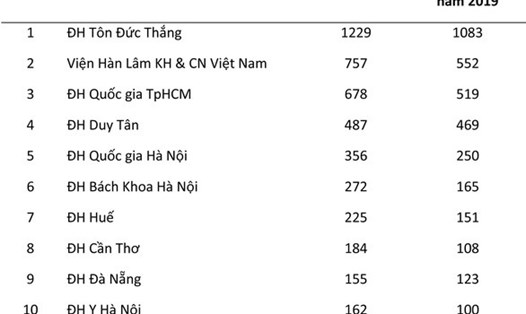 Top 10 các cơ sở đào tạo và nghiên cứu của Việt Nam về công bố ISI trong năm 2018 và 7 tháng đầu năm 2019 (dữ liệu WoS 01/08/2019)