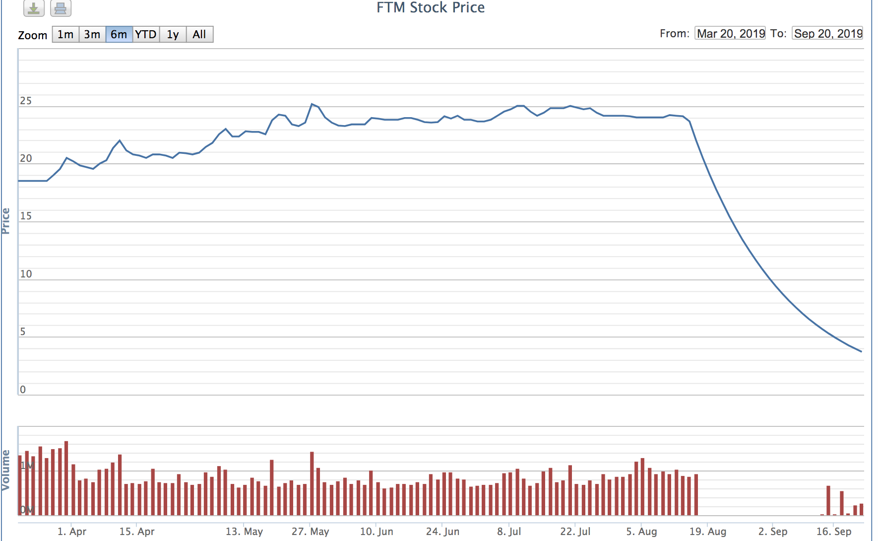Biểu đồ giá cổ phiếu FTM lao dốc liên tục trong 26 phiên liên tiếp. Ảnh VNdirect