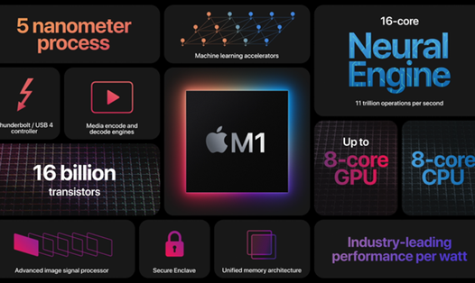 Ngày 11.11, Apple vừa cho ra mắt bộ chip M1 dành cho máy Mac với tốc độ xử lý nhanh và siêu tiết kiệm. Ảnh: Apple.