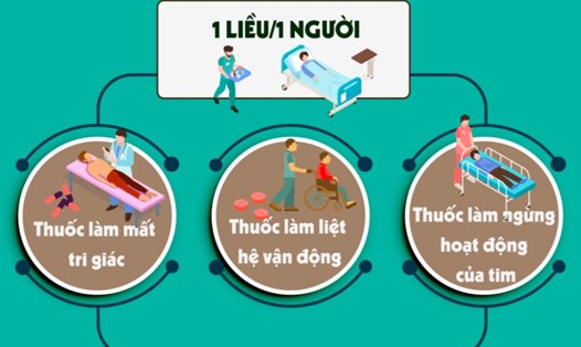 Công đoạn tiêm thuốc độc với người bị thi hành án tử hình. Ảnh đồ hoạ: Văn Thắng.