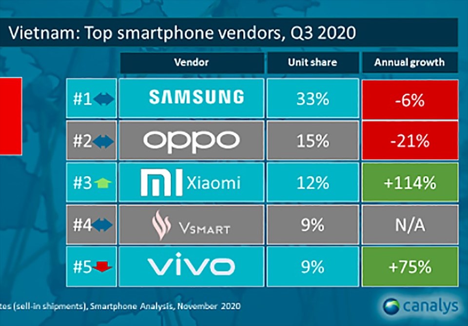 Top 5 smartphone quí III/2020 tại thị trường Việt Nam vắng bóng Apple. Nguồn: Canalys.