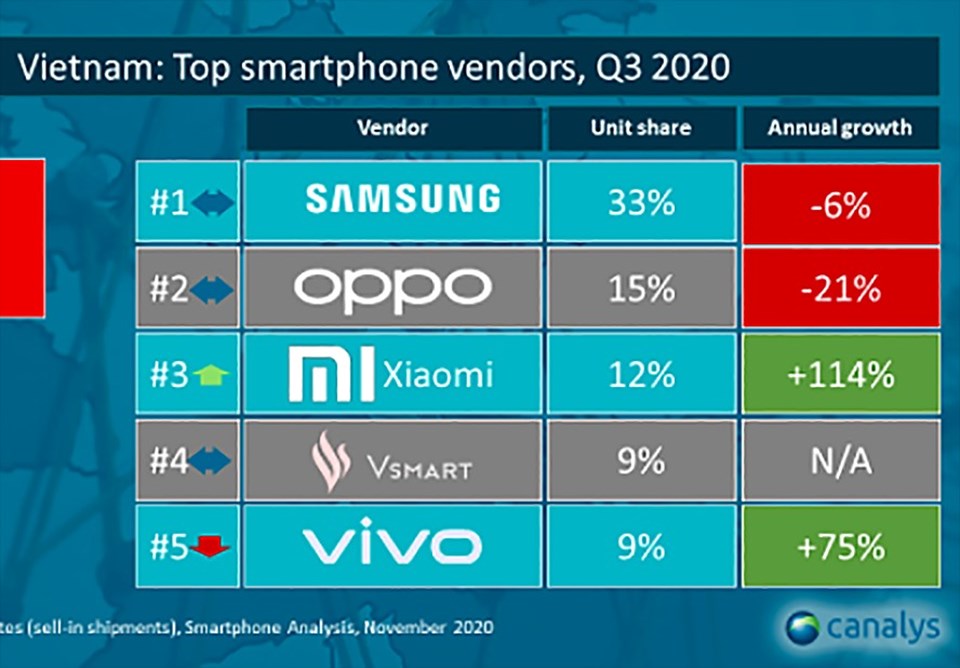 Top 5 smartphone quí III/2020 tại thị trường Việt Nam vắng bóng Apple. Nguồn: Canalys. Top 5 smartphone quí III/2020 tại thị trường Việt Nam vắng bóng Apple. Nguồn: Canalys.