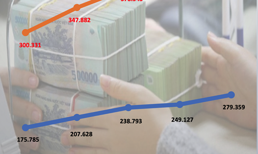 Thu ngân sách của Hà Nội và TP.Hồ Chí Minh từ 2016 - 2020.