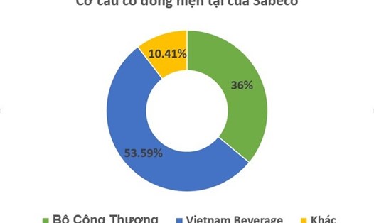 Tỉ phú Thái sở hữu 53,59 cổ phần tại Sabeco thông qua công ty con Vietnam Beverage.