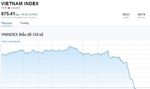 Chỉ số Vn-Index tăng mạnh 2,46% khi kết thúc phiên sáng ngày 25.3.2020 (nguồn: Tradingview.com).