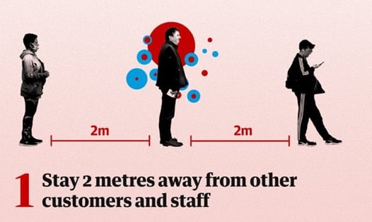 Cách xa các khách hàng và nhân viên 2 mét trong quá trình đi mua sắm. Ảnh: The Guardian.