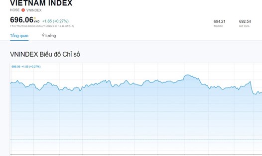 Tuần trước, chỉ số Vn-Index mất 1,93% điểm, ở mức 696,06 điểm (nguồn: Tradingview).