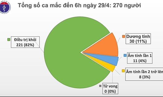 Việt Nam chưa ghi nhận thêm ca mắc mới. Nguồn biểu đồ: Bộ Y tế