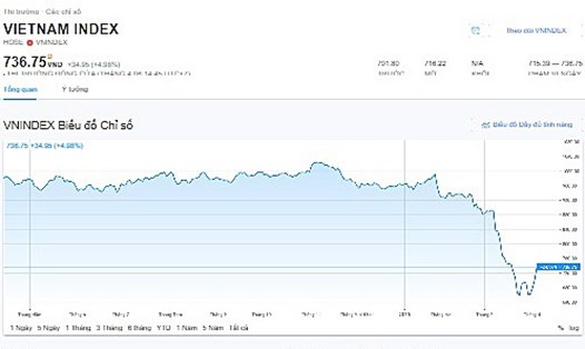 Vn-Index hôm nay (6.4.2020) vượt ngưỡng kháng cự 730, đạt 736,75 điểm (chụp màn hình biểu đồ, nguồn: Tradingview).