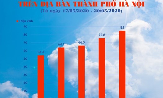 Biểu đồ sản lượng tiêu thụ điện tại Hà Nội trong các ngày từ 17-21.5.2020.
