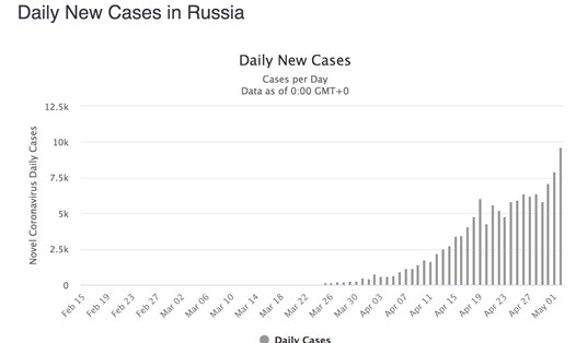 Biểu đồ gia tăng số ca mắc COVID-19 ở Nga từ ngày 15.2 đến 2.5. Ảnh chụp màn hình Worldometers