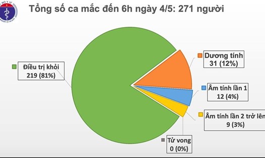 Tổng số ca mắc COVID-19 tại Việt Nam tính đến 6h00 ngày 4.5. Nguồn: Bộ Y tế.