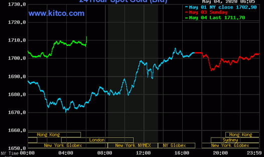Giá vàng hôm nay (màu xanh lá) tăng nhanh gần 9 USD sau ít giờ giao dịch trở lại. Ảnh: Kitco