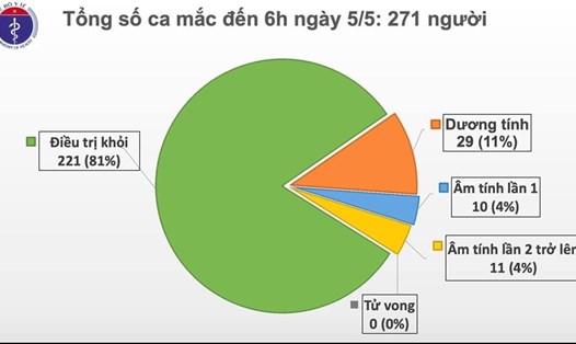 Việt Nam chưa ghi nhận thêm ca mắc mới, chưa ghi nhận ca tử vong vì COVID-19. Nguồn biểu đồ: Bộ Y tế
