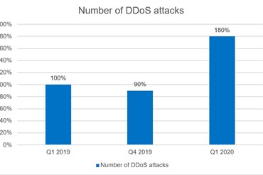 Số vụ tấn công DDos trong quí I/2020 tăng mạnh. Nguồn: Kaspersky.