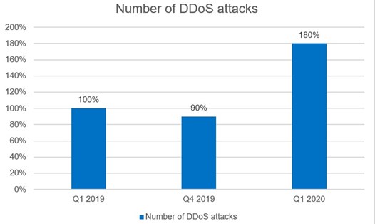 Số vụ tấn công DDos trong quí I/2020 tăng mạnh. Nguồn: Kaspersky.