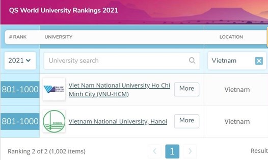 2 đại học của Việt Nam tiếp tục duy trì vị trí trong nhóm 1.000 thế giới. Ảnh: Nguồn QS