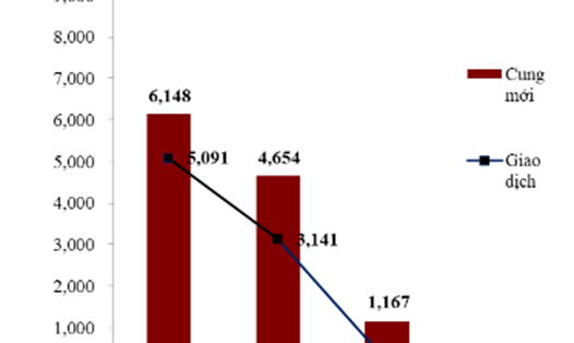 Biểu đồ: Nguồn cung căn hộ mới chào bán và lượng giao dịch tại Hà Nội quý I/2020 so với cùng kỳ năm 2018 và 2019  (Nguồn: Hội Môi giới BĐS Việt Nam)