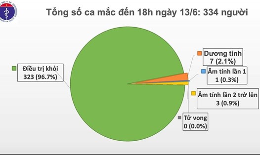 Nguồn: Bộ Y tế