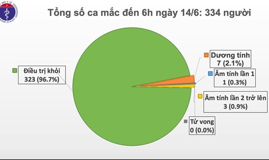 Tổng số ca mắc COVID-19 tính đến 6h ngày 14.6. Nguồn: Bộ Y tế